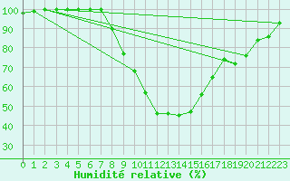 Courbe de l'humidit relative pour Raciborz