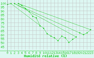 Courbe de l'humidit relative pour Kuusamo Ruka Talvijarvi