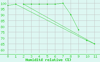 Courbe de l'humidit relative pour Albertville (73)