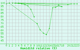 Courbe de l'humidit relative pour Pozega Uzicka