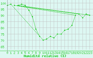 Courbe de l'humidit relative pour Vaala Pelso