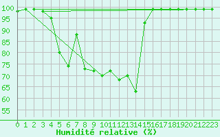 Courbe de l'humidit relative pour Ullared