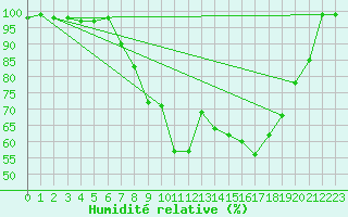 Courbe de l'humidit relative pour Solendet