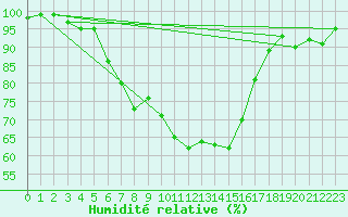 Courbe de l'humidit relative pour Elsenborn (Be)