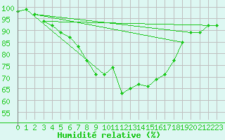 Courbe de l'humidit relative pour Soltau