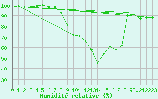 Courbe de l'humidit relative pour Nideggen-Schmidt