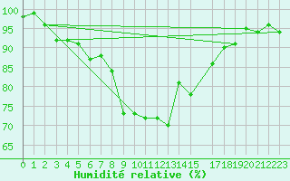 Courbe de l'humidit relative pour Plymouth (UK)