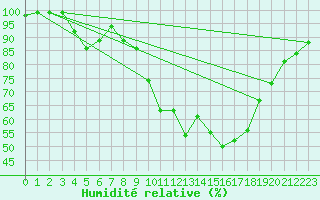 Courbe de l'humidit relative pour Fribourg / Posieux
