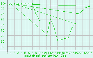 Courbe de l'humidit relative pour Bala