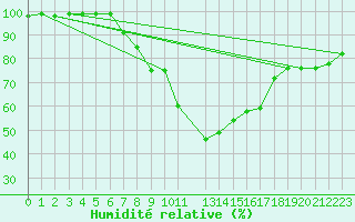 Courbe de l'humidit relative pour Naven