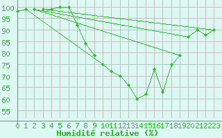 Courbe de l'humidit relative pour Langdon Bay