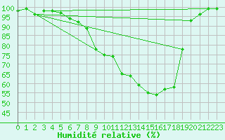 Courbe de l'humidit relative pour Ebnat-Kappel
