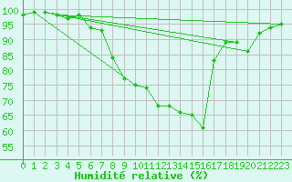 Courbe de l'humidit relative pour Slovenj Gradec