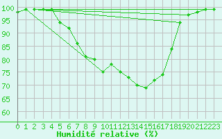 Courbe de l'humidit relative pour Coschen