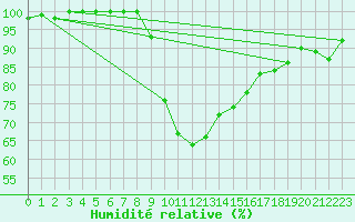 Courbe de l'humidit relative pour Oviedo