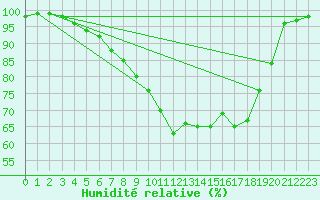 Courbe de l'humidit relative pour Cabauw Tower