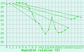 Courbe de l'humidit relative pour Valga