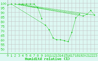 Courbe de l'humidit relative pour Giswil