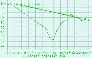 Courbe de l'humidit relative pour Stropkov, Tisinec