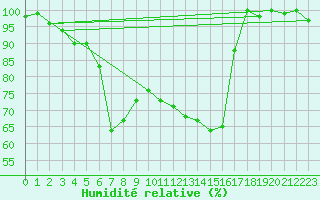 Courbe de l'humidit relative pour Saentis (Sw)