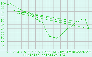 Courbe de l'humidit relative pour Caransebes