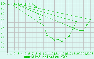 Courbe de l'humidit relative pour Lyneham
