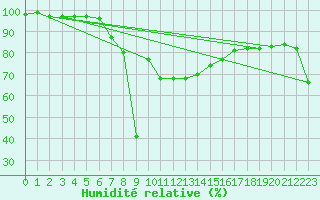 Courbe de l'humidit relative pour Grand Saint Bernard (Sw)