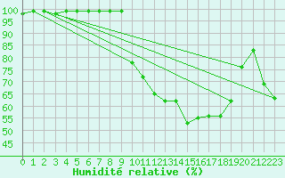 Courbe de l'humidit relative pour Epinal (88)