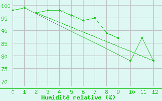 Courbe de l'humidit relative pour Bochum