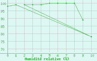 Courbe de l'humidit relative pour Saint-Pierre-Les Egaux (38)