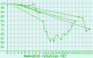 Courbe de l'humidit relative pour Shoream (UK)