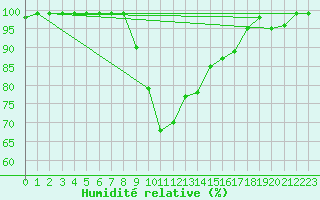 Courbe de l'humidit relative pour Weissensee / Gatschach