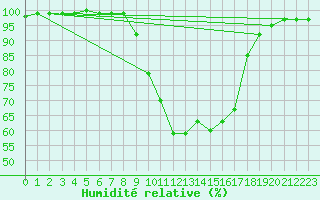 Courbe de l'humidit relative pour Dillingen/Donau-Fris