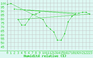 Courbe de l'humidit relative pour La Javie (04)