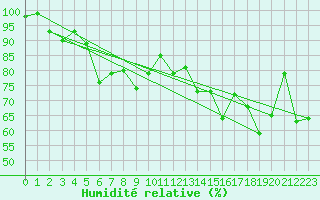 Courbe de l'humidit relative pour La Dle (Sw)