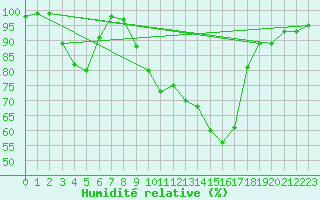 Courbe de l'humidit relative pour Monte Generoso