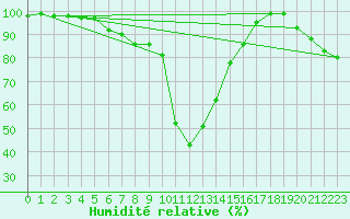 Courbe de l'humidit relative pour Vals