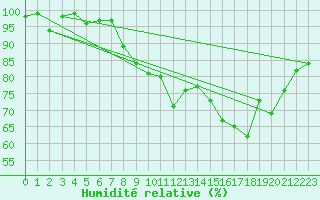 Courbe de l'humidit relative pour Geilo Oldebraten
