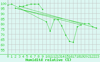 Courbe de l'humidit relative pour Simplon-Dorf
