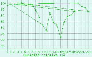 Courbe de l'humidit relative pour Inari Rajajooseppi