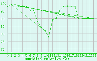 Courbe de l'humidit relative pour Cap Mele (It)