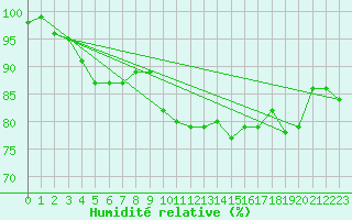 Courbe de l'humidit relative pour Ploudalmezeau (29)