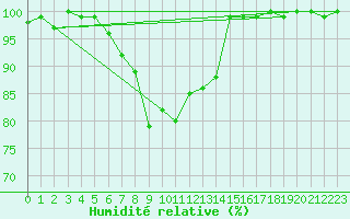 Courbe de l'humidit relative pour Lysa Hora