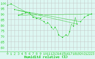Courbe de l'humidit relative pour Hawarden