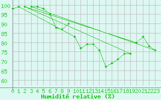 Courbe de l'humidit relative pour Saint-Nazaire (44)