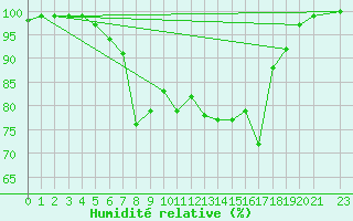 Courbe de l'humidit relative pour Bivio