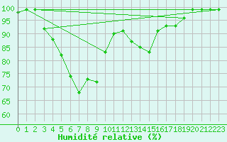 Courbe de l'humidit relative pour Ruukki Revonlahti