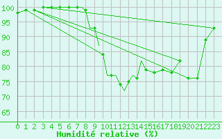 Courbe de l'humidit relative pour Diepholz