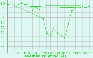 Courbe de l'humidit relative pour Neubulach-Oberhaugst
