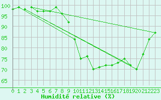 Courbe de l'humidit relative pour Bad Hersfeld